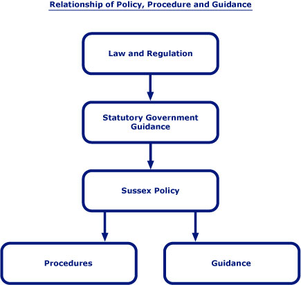 relationship-of-policy_proc
